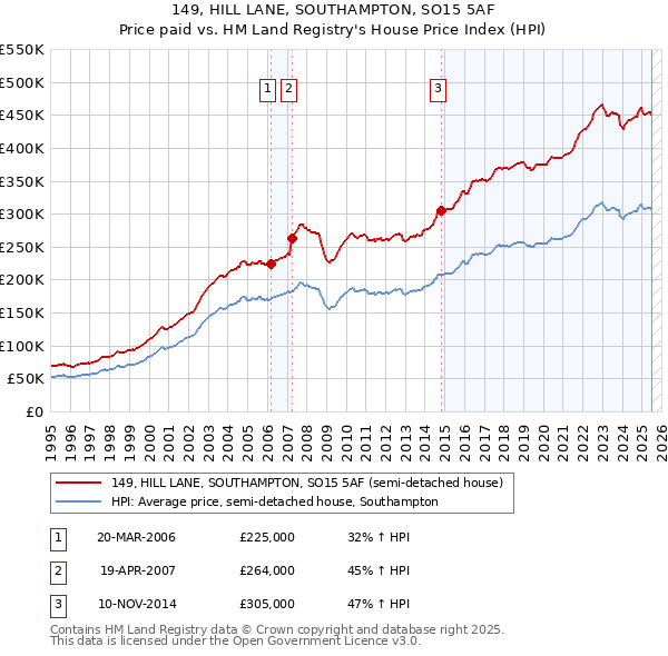 149, HILL LANE, SOUTHAMPTON, SO15 5AF: Price paid vs HM Land Registry's House Price Index