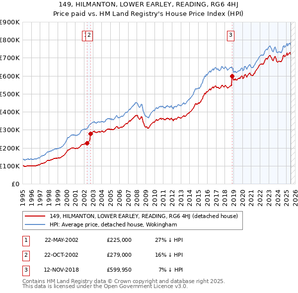 149, HILMANTON, LOWER EARLEY, READING, RG6 4HJ: Price paid vs HM Land Registry's House Price Index