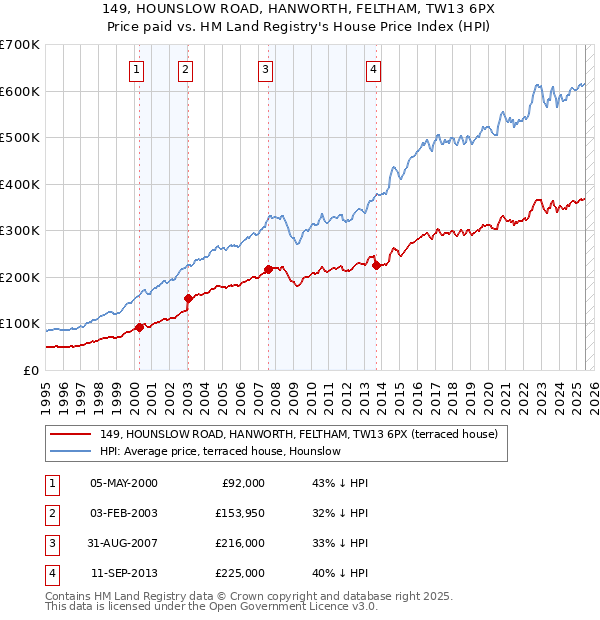 149, HOUNSLOW ROAD, HANWORTH, FELTHAM, TW13 6PX: Price paid vs HM Land Registry's House Price Index
