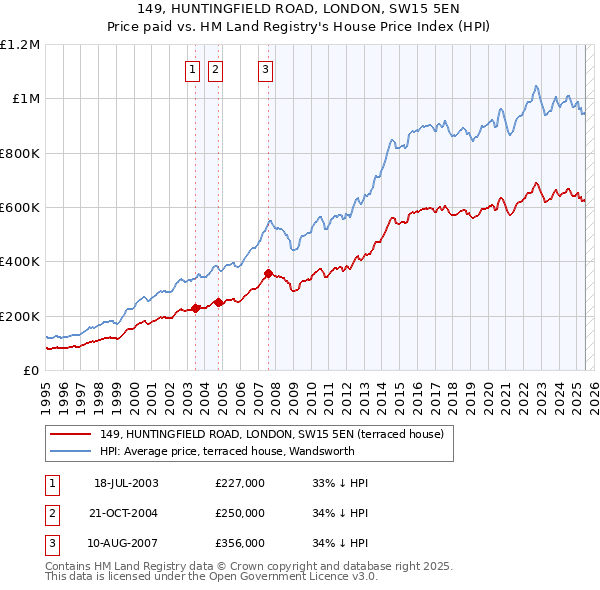 149, HUNTINGFIELD ROAD, LONDON, SW15 5EN: Price paid vs HM Land Registry's House Price Index