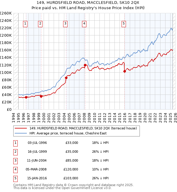 149, HURDSFIELD ROAD, MACCLESFIELD, SK10 2QX: Price paid vs HM Land Registry's House Price Index