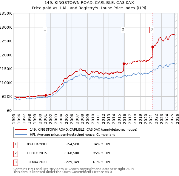 149, KINGSTOWN ROAD, CARLISLE, CA3 0AX: Price paid vs HM Land Registry's House Price Index