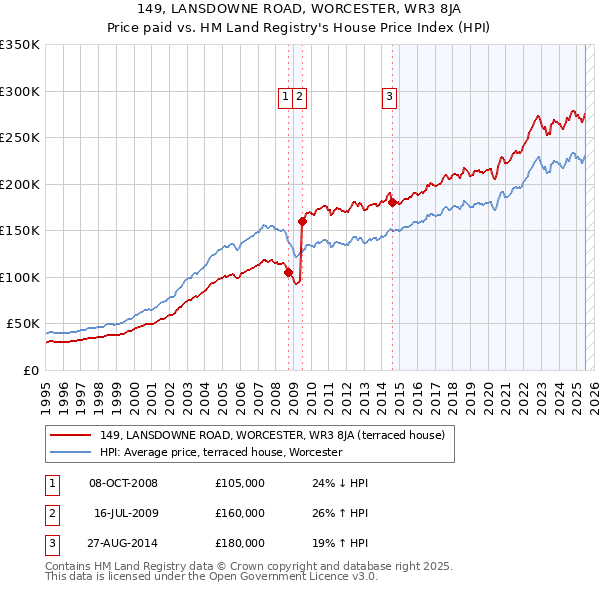 149, LANSDOWNE ROAD, WORCESTER, WR3 8JA: Price paid vs HM Land Registry's House Price Index