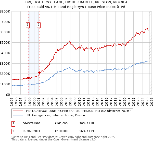 149, LIGHTFOOT LANE, HIGHER BARTLE, PRESTON, PR4 0LA: Price paid vs HM Land Registry's House Price Index