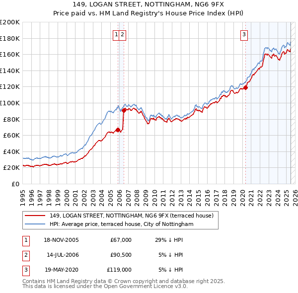 149, LOGAN STREET, NOTTINGHAM, NG6 9FX: Price paid vs HM Land Registry's House Price Index