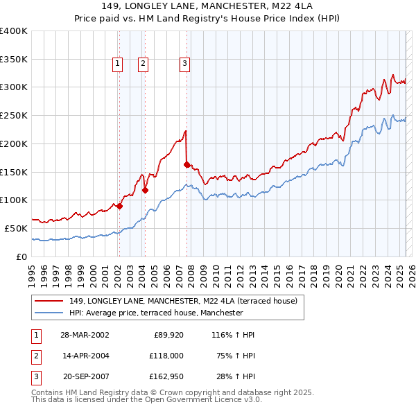 149, LONGLEY LANE, MANCHESTER, M22 4LA: Price paid vs HM Land Registry's House Price Index