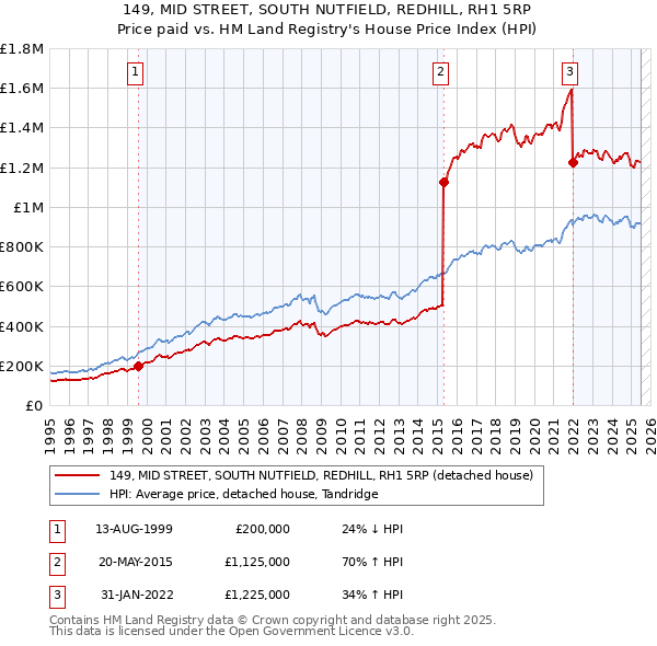 149, MID STREET, SOUTH NUTFIELD, REDHILL, RH1 5RP: Price paid vs HM Land Registry's House Price Index