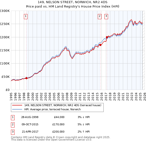 149, NELSON STREET, NORWICH, NR2 4DS: Price paid vs HM Land Registry's House Price Index