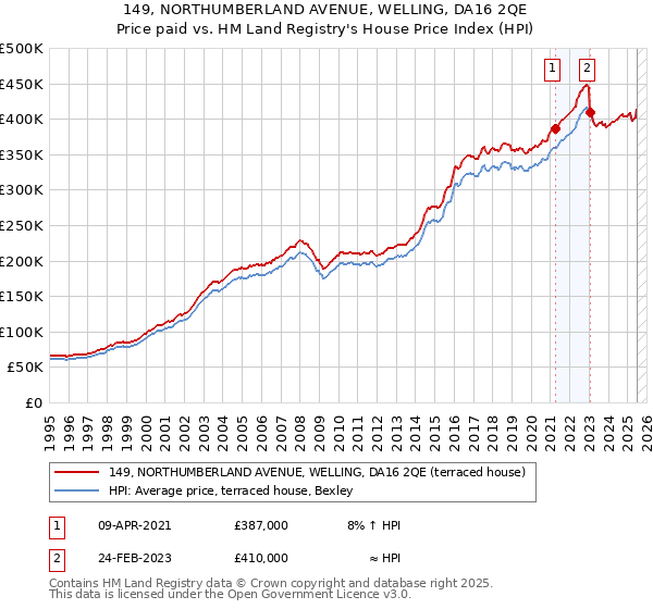 149, NORTHUMBERLAND AVENUE, WELLING, DA16 2QE: Price paid vs HM Land Registry's House Price Index