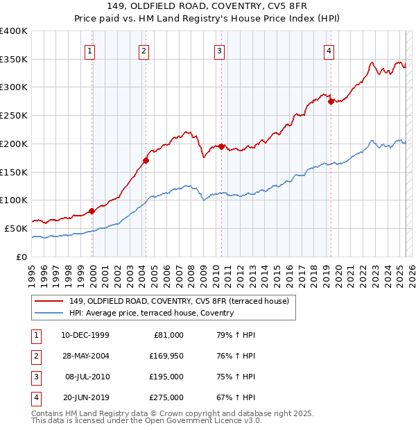 149, OLDFIELD ROAD, COVENTRY, CV5 8FR: Price paid vs HM Land Registry's House Price Index