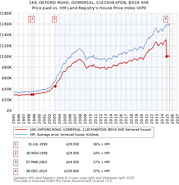149, OXFORD ROAD, GOMERSAL, CLECKHEATON, BD19 4HE: Price paid vs HM Land Registry's House Price Index