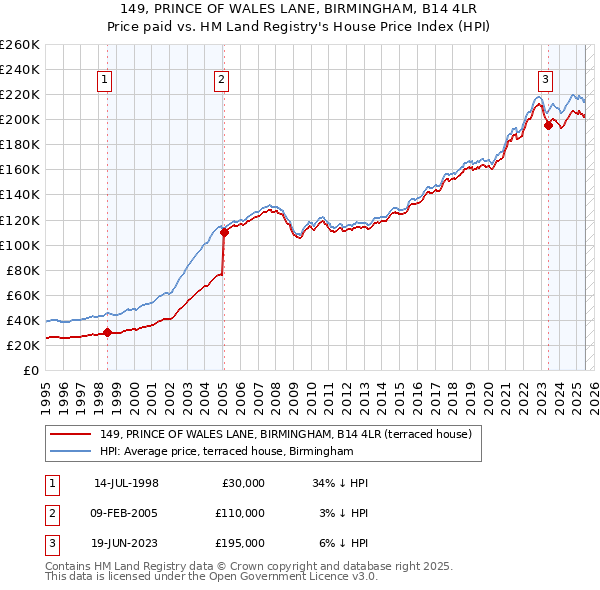 149, PRINCE OF WALES LANE, BIRMINGHAM, B14 4LR: Price paid vs HM Land Registry's House Price Index