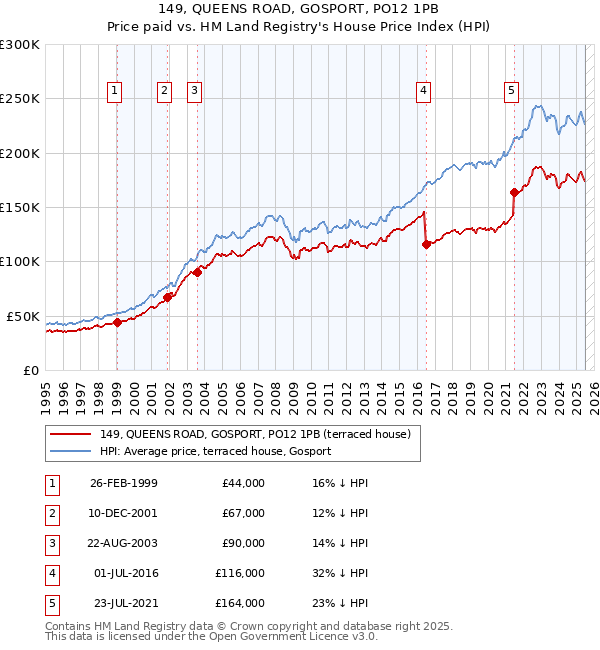 149, QUEENS ROAD, GOSPORT, PO12 1PB: Price paid vs HM Land Registry's House Price Index