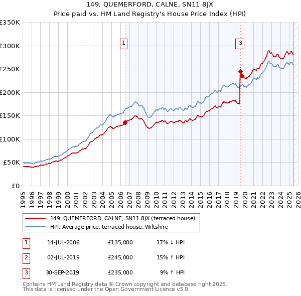149, QUEMERFORD, CALNE, SN11 8JX: Price paid vs HM Land Registry's House Price Index