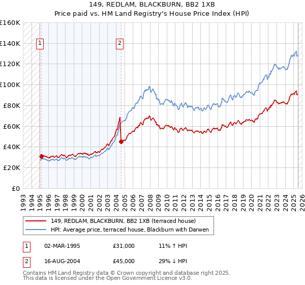149, REDLAM, BLACKBURN, BB2 1XB: Price paid vs HM Land Registry's House Price Index
