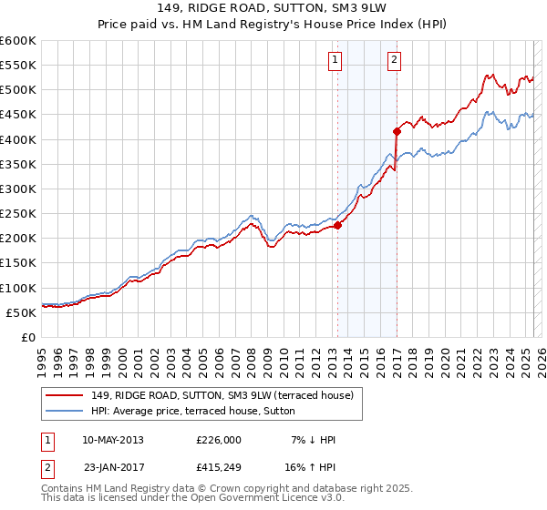 149, RIDGE ROAD, SUTTON, SM3 9LW: Price paid vs HM Land Registry's House Price Index