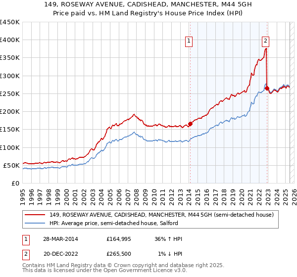 149, ROSEWAY AVENUE, CADISHEAD, MANCHESTER, M44 5GH: Price paid vs HM Land Registry's House Price Index