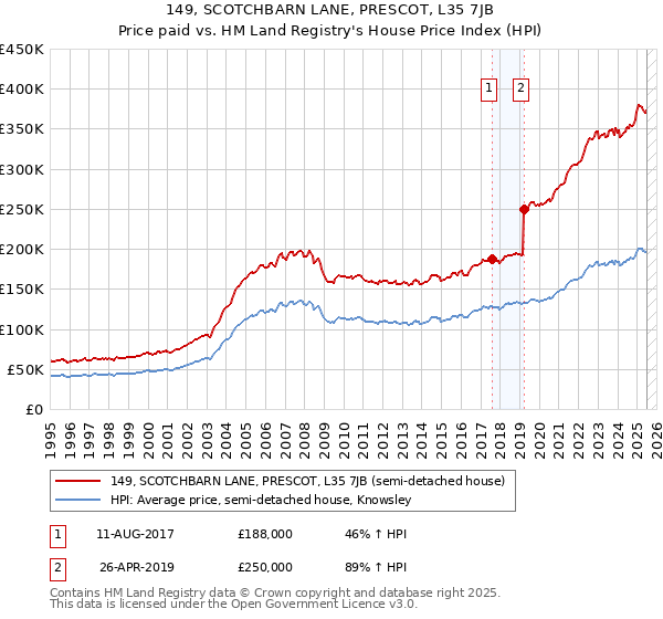 149, SCOTCHBARN LANE, PRESCOT, L35 7JB: Price paid vs HM Land Registry's House Price Index