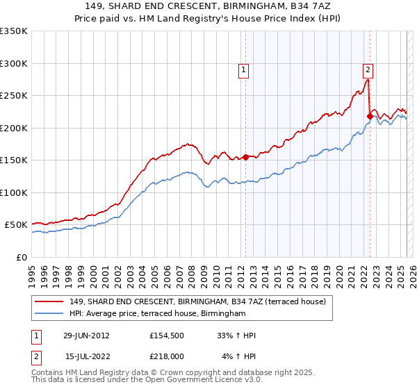 149, SHARD END CRESCENT, BIRMINGHAM, B34 7AZ: Price paid vs HM Land Registry's House Price Index