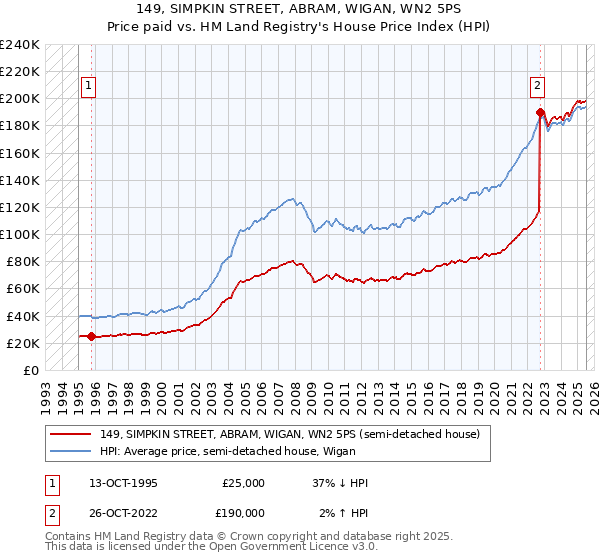 149, SIMPKIN STREET, ABRAM, WIGAN, WN2 5PS: Price paid vs HM Land Registry's House Price Index