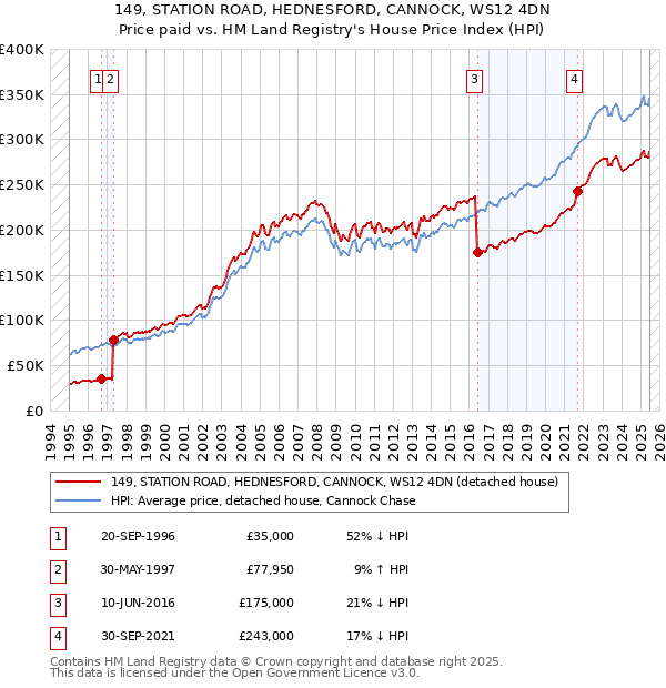 149, STATION ROAD, HEDNESFORD, CANNOCK, WS12 4DN: Price paid vs HM Land Registry's House Price Index