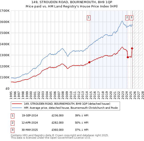 149, STROUDEN ROAD, BOURNEMOUTH, BH9 1QP: Price paid vs HM Land Registry's House Price Index
