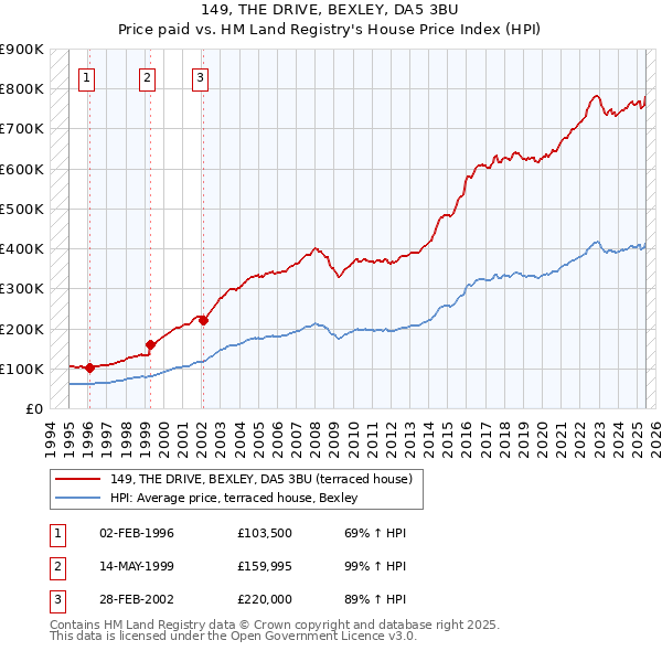 149, THE DRIVE, BEXLEY, DA5 3BU: Price paid vs HM Land Registry's House Price Index
