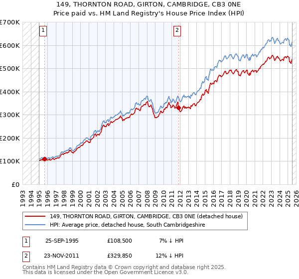 149, THORNTON ROAD, GIRTON, CAMBRIDGE, CB3 0NE: Price paid vs HM Land Registry's House Price Index