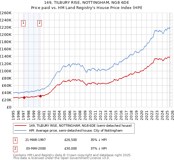 149, TILBURY RISE, NOTTINGHAM, NG8 6DE: Price paid vs HM Land Registry's House Price Index