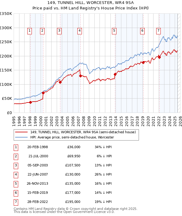 149, TUNNEL HILL, WORCESTER, WR4 9SA: Price paid vs HM Land Registry's House Price Index