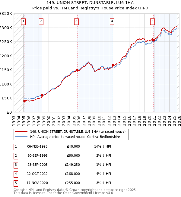 149, UNION STREET, DUNSTABLE, LU6 1HA: Price paid vs HM Land Registry's House Price Index