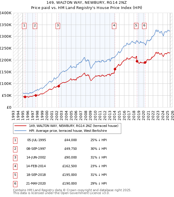 149, WALTON WAY, NEWBURY, RG14 2NZ: Price paid vs HM Land Registry's House Price Index