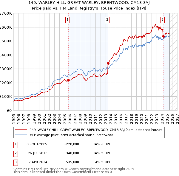 149, WARLEY HILL, GREAT WARLEY, BRENTWOOD, CM13 3AJ: Price paid vs HM Land Registry's House Price Index