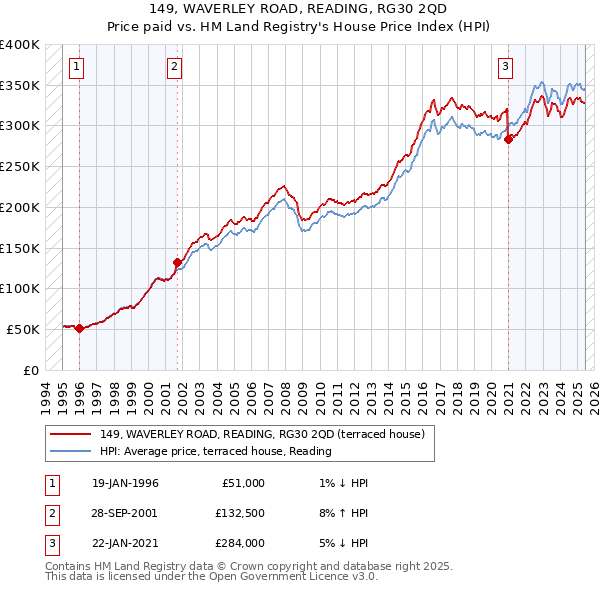 149, WAVERLEY ROAD, READING, RG30 2QD: Price paid vs HM Land Registry's House Price Index
