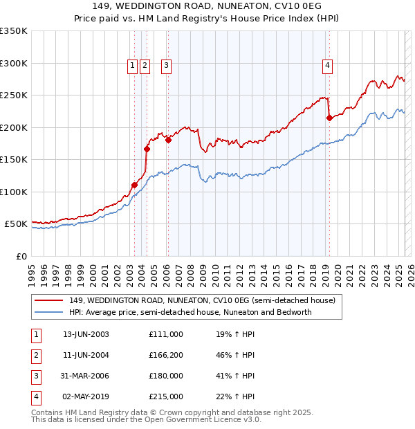 149, WEDDINGTON ROAD, NUNEATON, CV10 0EG: Price paid vs HM Land Registry's House Price Index