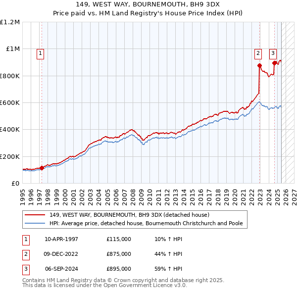 149, WEST WAY, BOURNEMOUTH, BH9 3DX: Price paid vs HM Land Registry's House Price Index