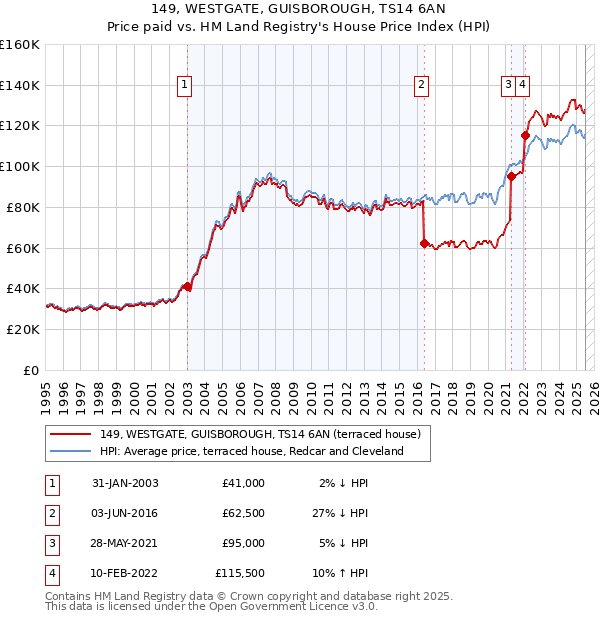 149, WESTGATE, GUISBOROUGH, TS14 6AN: Price paid vs HM Land Registry's House Price Index