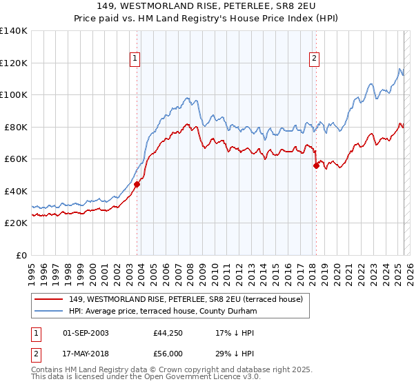 149, WESTMORLAND RISE, PETERLEE, SR8 2EU: Price paid vs HM Land Registry's House Price Index