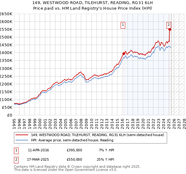 149, WESTWOOD ROAD, TILEHURST, READING, RG31 6LH: Price paid vs HM Land Registry's House Price Index