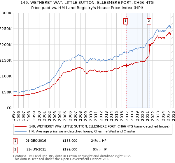 149, WETHERBY WAY, LITTLE SUTTON, ELLESMERE PORT, CH66 4TG: Price paid vs HM Land Registry's House Price Index