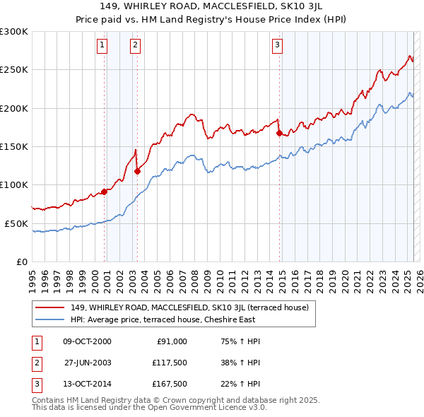 149, WHIRLEY ROAD, MACCLESFIELD, SK10 3JL: Price paid vs HM Land Registry's House Price Index