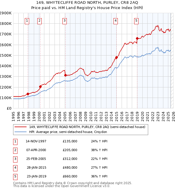 149, WHYTECLIFFE ROAD NORTH, PURLEY, CR8 2AQ: Price paid vs HM Land Registry's House Price Index