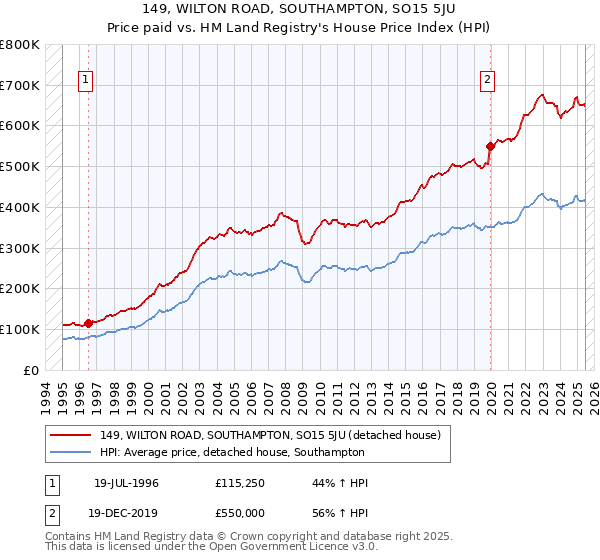 149, WILTON ROAD, SOUTHAMPTON, SO15 5JU: Price paid vs HM Land Registry's House Price Index