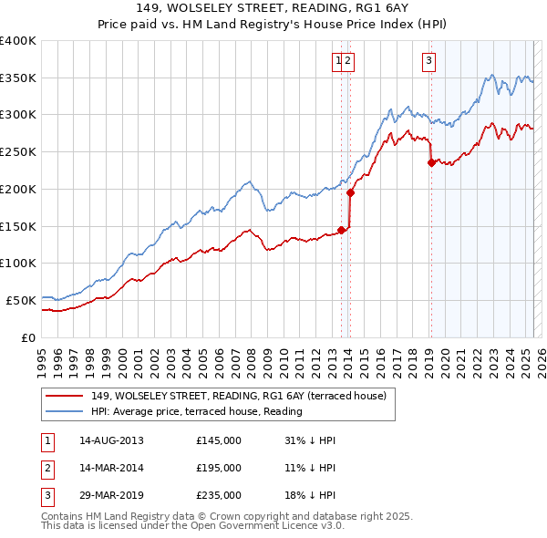 149, WOLSELEY STREET, READING, RG1 6AY: Price paid vs HM Land Registry's House Price Index