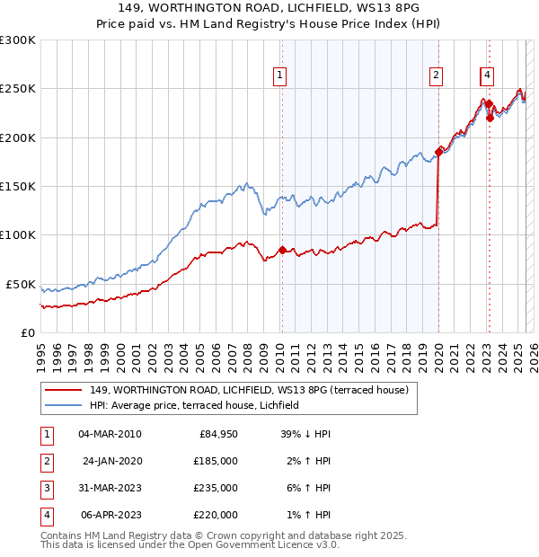 149, WORTHINGTON ROAD, LICHFIELD, WS13 8PG: Price paid vs HM Land Registry's House Price Index
