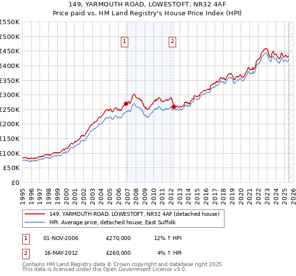 149, YARMOUTH ROAD, LOWESTOFT, NR32 4AF: Price paid vs HM Land Registry's House Price Index