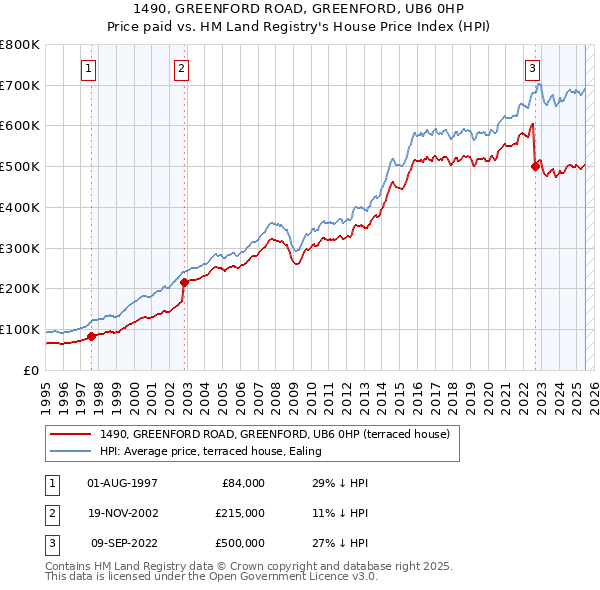 1490, GREENFORD ROAD, GREENFORD, UB6 0HP: Price paid vs HM Land Registry's House Price Index