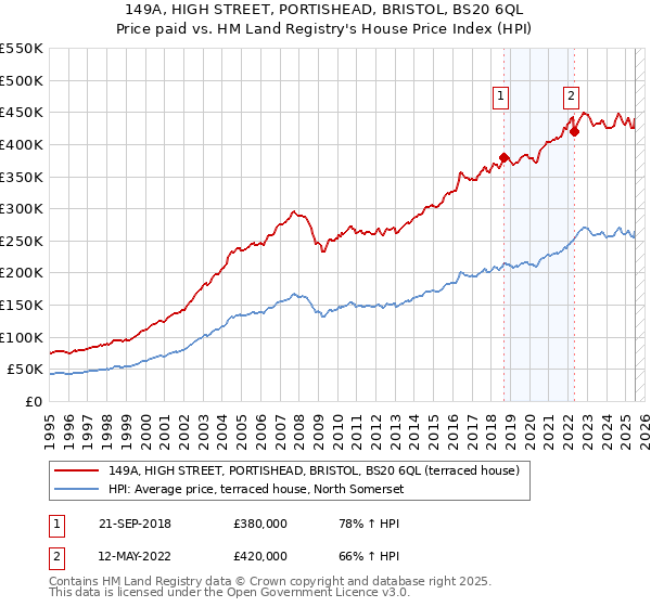 149A, HIGH STREET, PORTISHEAD, BRISTOL, BS20 6QL: Price paid vs HM Land Registry's House Price Index