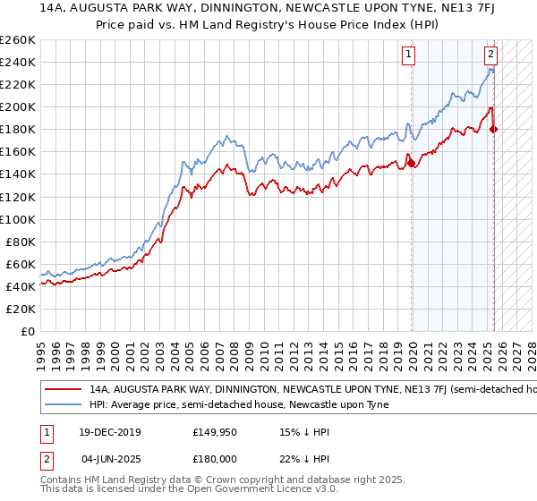 14A, AUGUSTA PARK WAY, DINNINGTON, NEWCASTLE UPON TYNE, NE13 7FJ: Price paid vs HM Land Registry's House Price Index