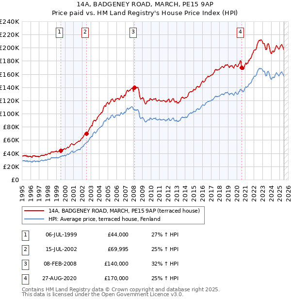 14A, BADGENEY ROAD, MARCH, PE15 9AP: Price paid vs HM Land Registry's House Price Index